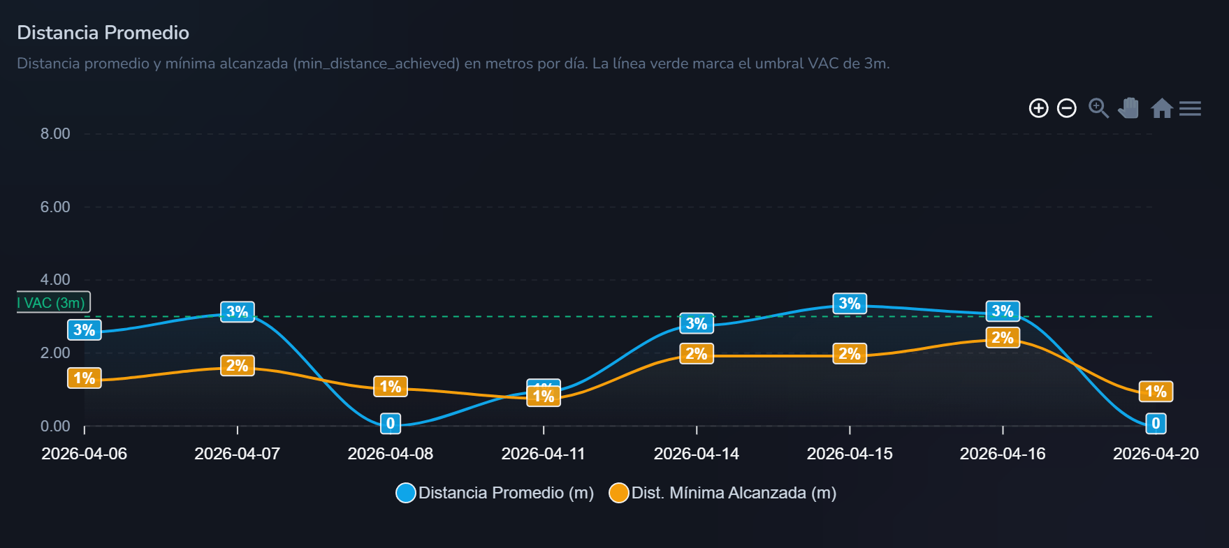 Ejemplo de gráfica de distancia