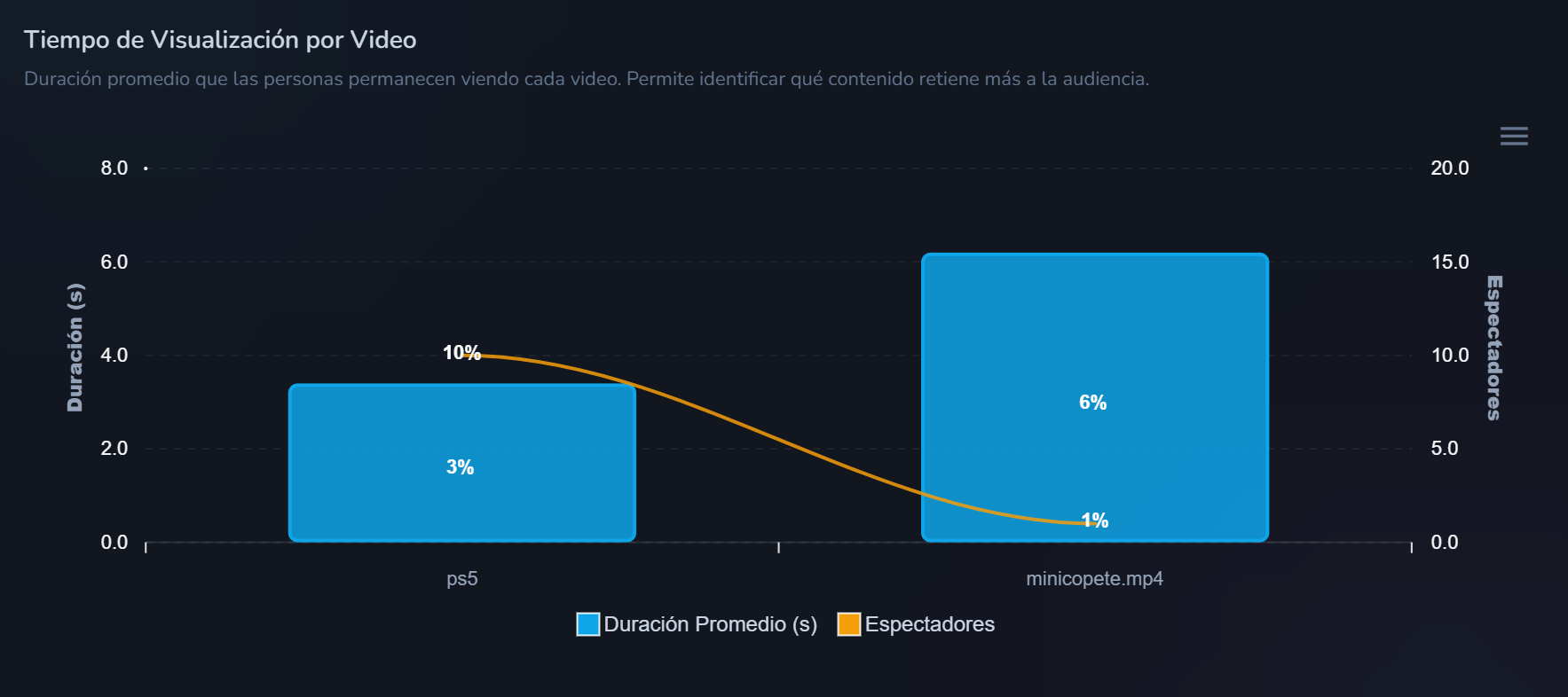 Ejemplo de gráfica de tiempo de visualización por video