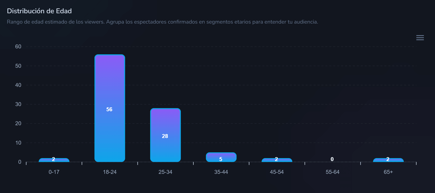Ejemplo de gráfica de distribución de edad
