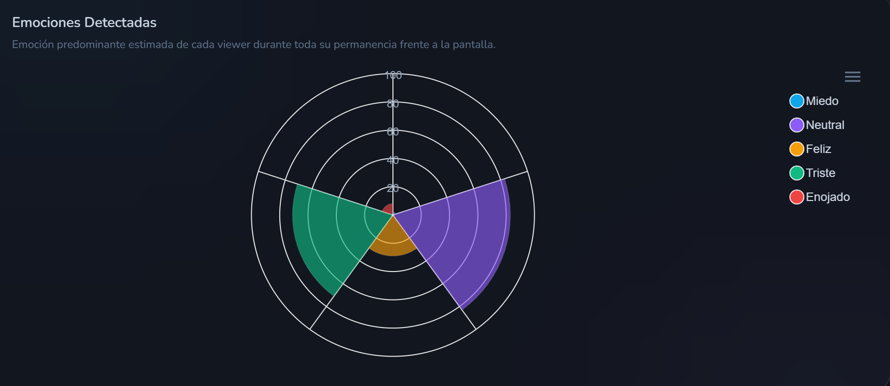 Ejemplo de gráfica de distribución de emociones