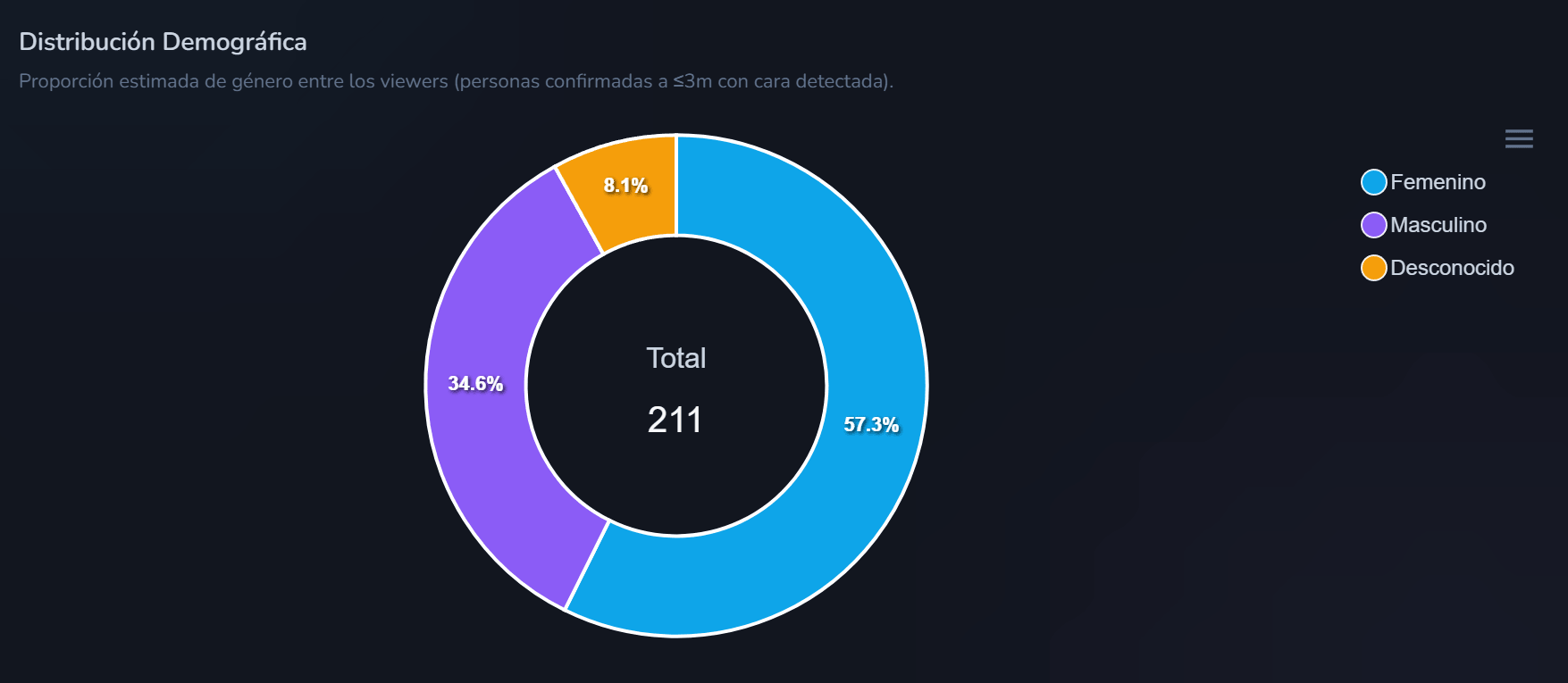 Ejemplo de gráfica de demografía